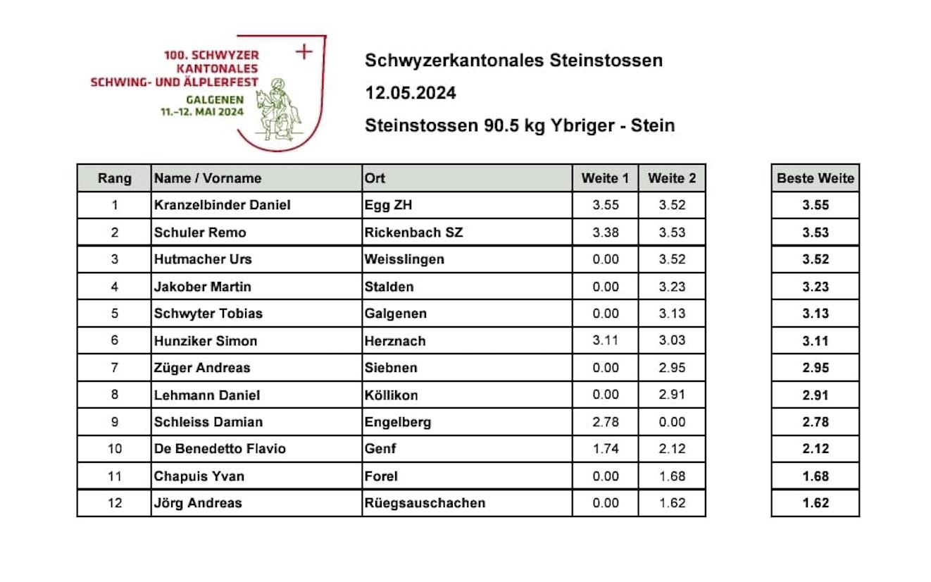 The top twelve rankings from the 2024 competition with the Ybrig Stone. Daniel Kranzelbinder places first with 3.55m.